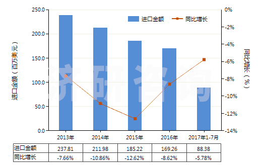 2013-2017年7月中國其他含聚酯短纖≥85%的布(HS55121900)進口總額及增速統(tǒng)計